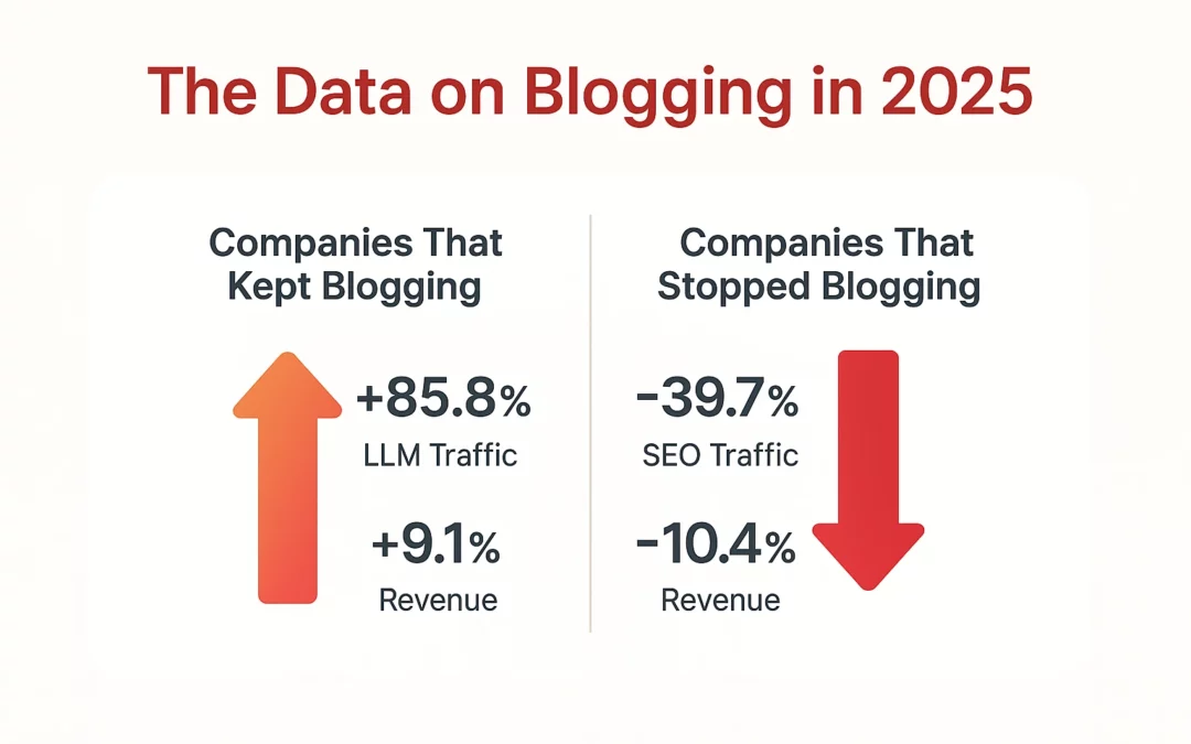 Performance comparison showing companies that kept blogging gained 85.8% more LLM traffic and 9.1% revenue growth versus companies that stopped blogging